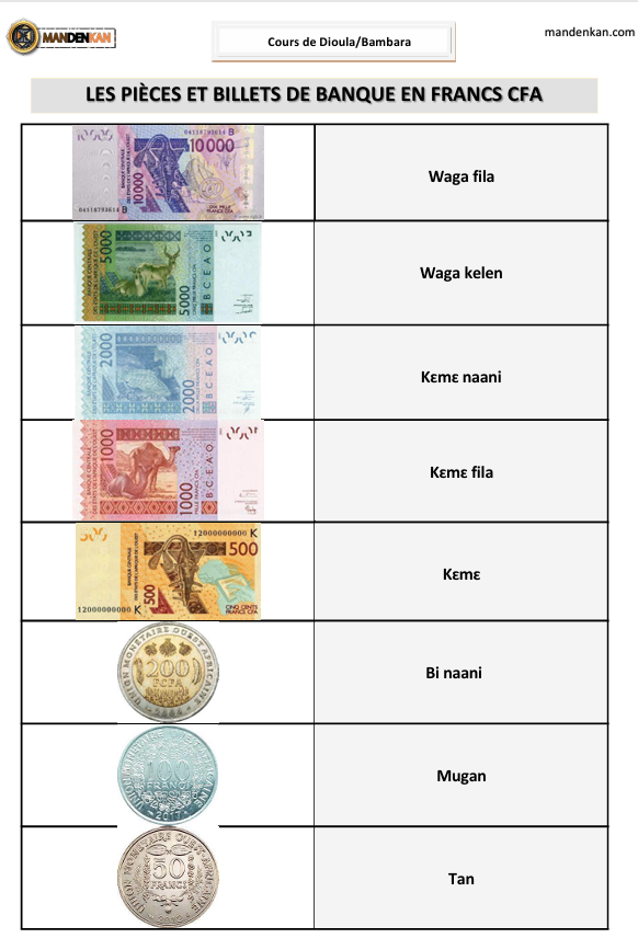 mandenkan's tweet photo. [PIECES ET BILLETS DE BANQUE EN CFA]

"Dɔrɔmɛ" ou "darasi" désigne la monnaie = FCFA 

Exemples :
Dɔrɔmɛ kelen = 5 FCFA
Dɔrɔmɛ mugan = 100 FCFA

Exercez-vous à dire des sommes d'argent en CFA ici 👉https://t.co/QV6xXBAdRI

#dioulafacile #bambarapourdébutant #Bamanankan https://t.co/FTlk8Mr5sB
