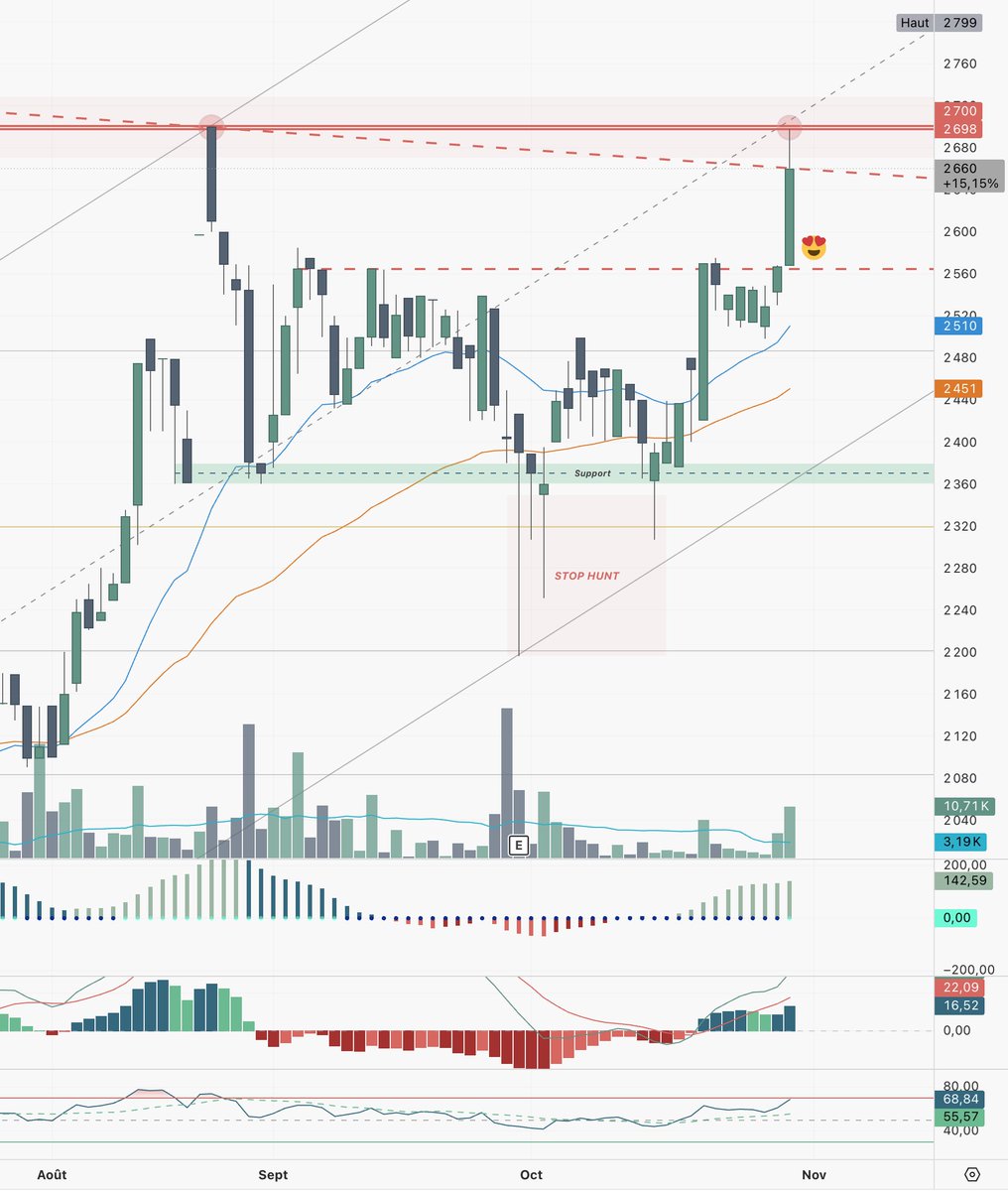 DirhamDigest's tweet image. JET - Retour 2 565 → breakout avec volume.
La mèche du jour est rejetée pile sur l’ATH clôture (2 698 - 26/02/2025) et la clôture daily se fait exactement sur la descendante.
Au dessus de la ligne / 2 700 : cible 2 800.
Premier support : 2 600–2 565 (retest du break); 

Discord…