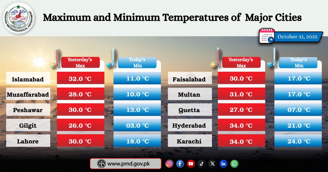 pmdgov's tweet image. Maximum and Minimum Temperatures Recorded in Major Cities
#pmdweather #maximumtemp #minimumtemp #islamabad #lahore #karachi #PakistanWeather