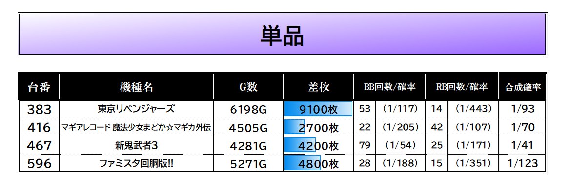 長番町ボーナス スロイベ調査隊Z@データまとめ⚡️ on X