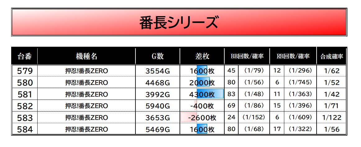 長番町ボーナス スロイベ調査隊Z@データまとめ⚡️ on X