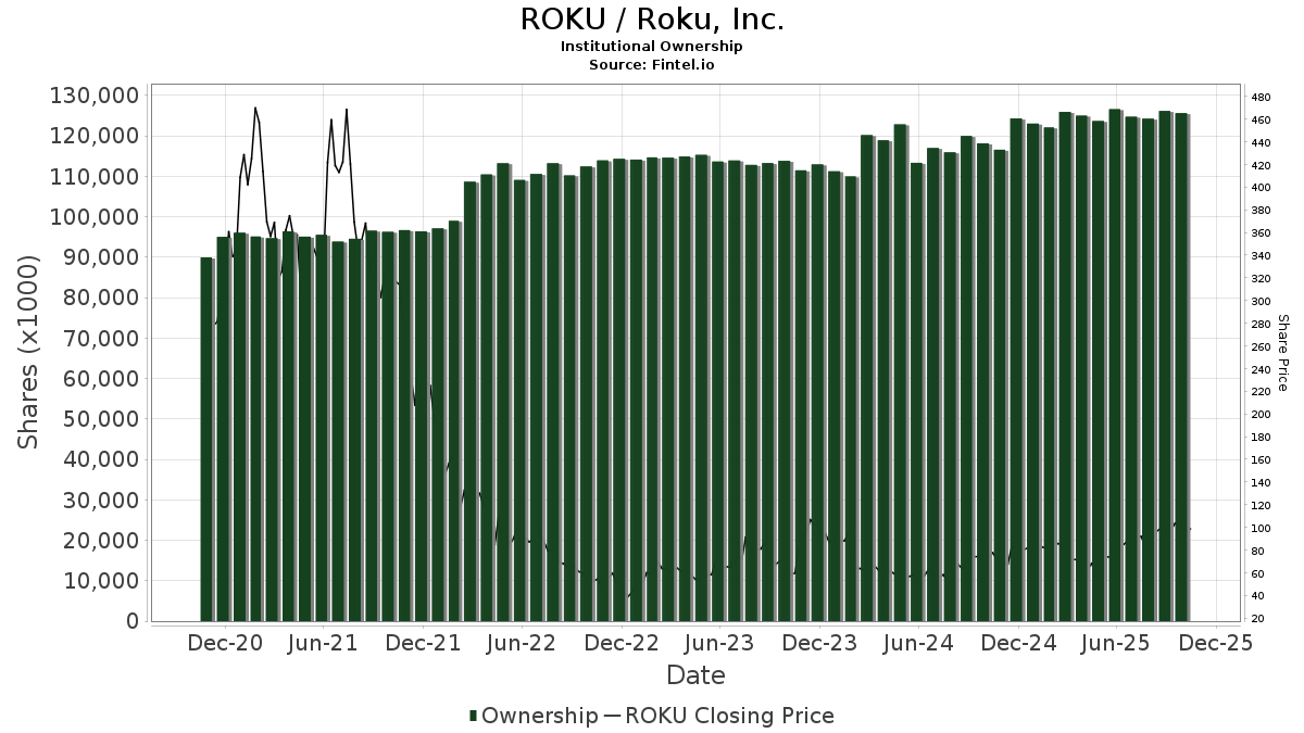 smallerwins's tweet image. $roku; interesting watch here - 100 psych.

Ⅰ. bear flagging
Ⅱ. no divergence on the price oscillator
Ⅲ. support on the 34/50