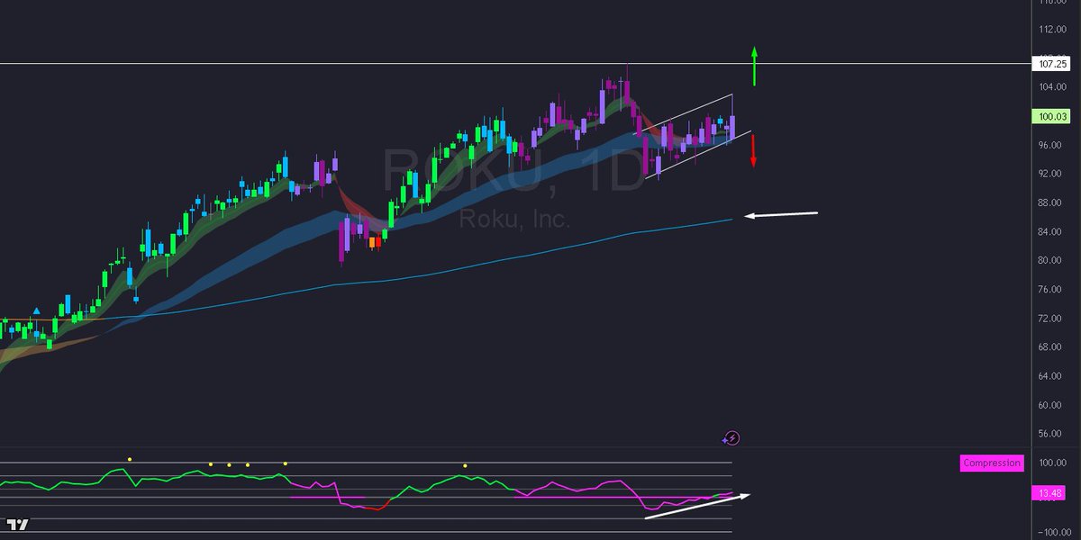 smallerwins's tweet image. $roku; interesting watch here - 100 psych.

Ⅰ. bear flagging
Ⅱ. no divergence on the price oscillator
Ⅲ. support on the 34/50