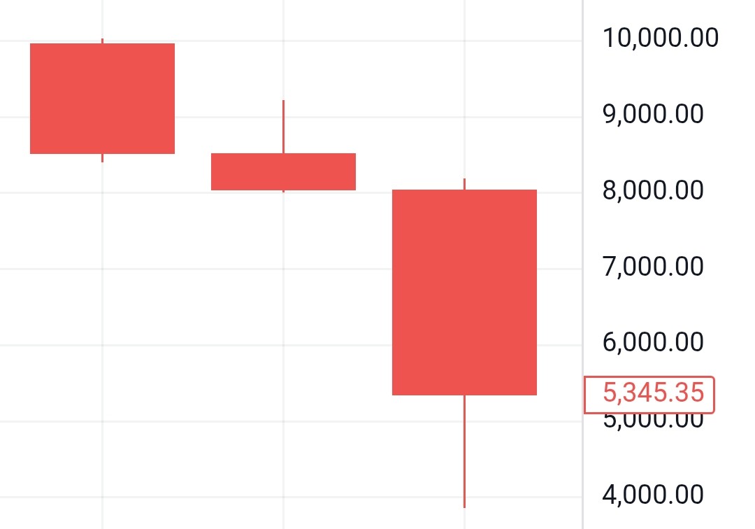 GridLn's tweet image. If you were around when Bitcoin went from 10k to 3.8k over a 3 week period, do you remember what happened next? By my totally arbitrary measure, the sentiment then felt similar to what I&apos;m reading now.