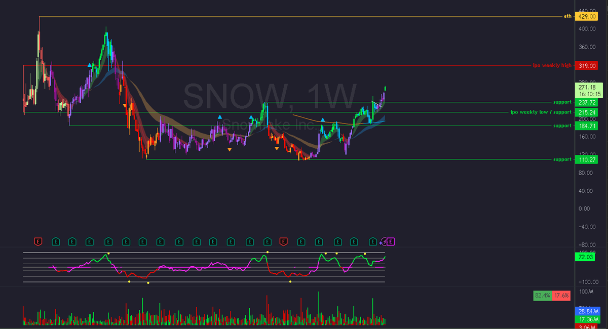 smallerwins's tweet image. $snow; on its way to ipo weekly high?
