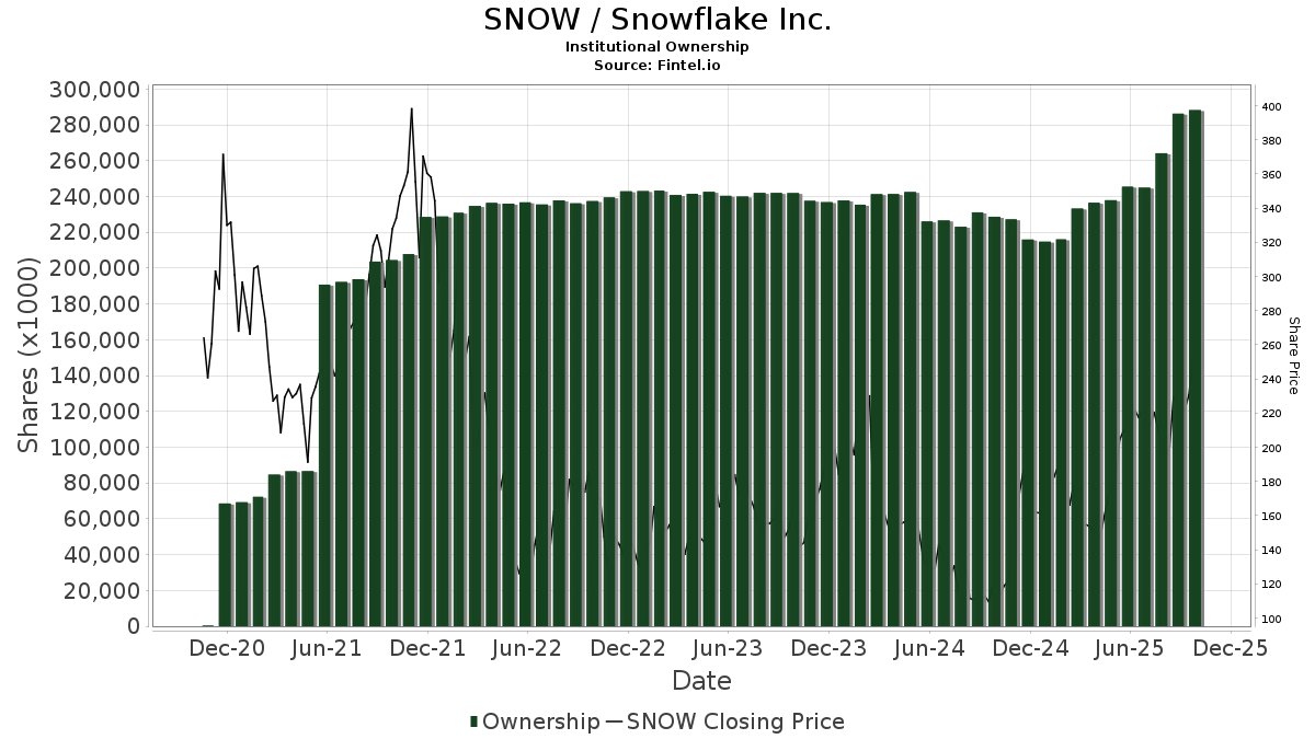 smallerwins's tweet image. $snow; on its way to ipo weekly high?