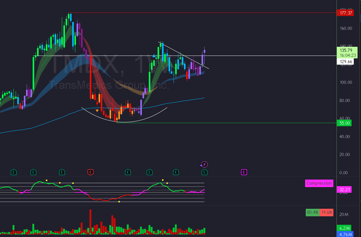 smallerwins's tweet image. $tmdx; this play has been taking some time.