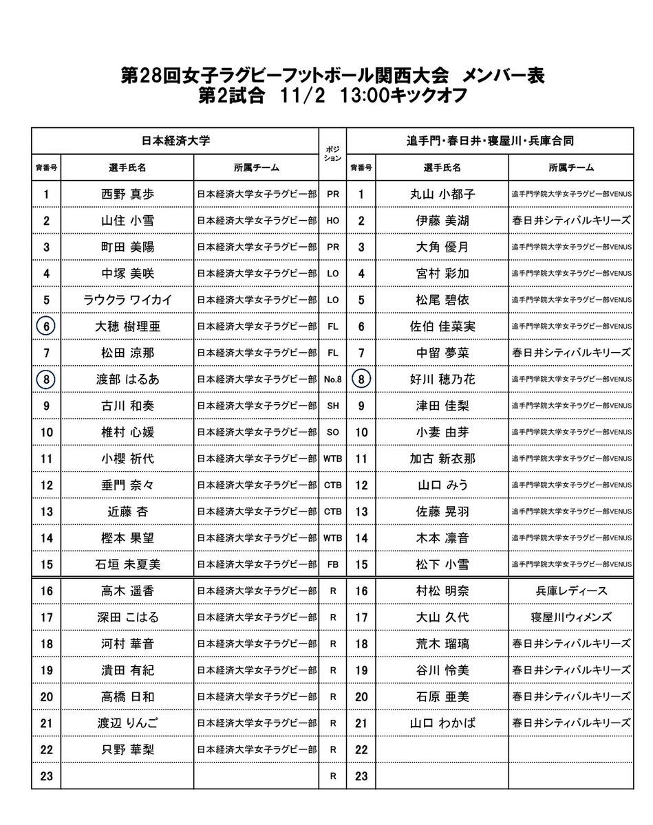 kansai_rugby's tweet image. 【第28回女子ラグビー関西大会】

＜試合メンバー表🏉＞
11/2（日）岡山･美作ラグビー場
11:00KO 九州･ながと合同 vs 合同A
13:00KO 日本経済大学
　 　　　　vs 追手門･春日井･寝屋川･兵庫合同

#ラグビー #RUGBY #観戦無料
#女子ラグビー #女子関西大会