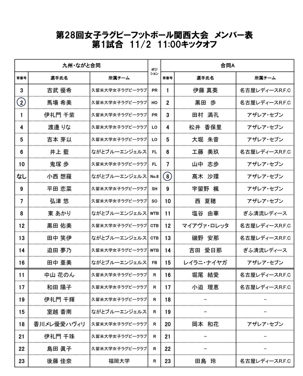 kansai_rugby's tweet image. 【第28回女子ラグビー関西大会】

＜試合メンバー表🏉＞
11/2（日）岡山･美作ラグビー場
11:00KO 九州･ながと合同 vs 合同A
13:00KO 日本経済大学
　 　　　　vs 追手門･春日井･寝屋川･兵庫合同

#ラグビー #RUGBY #観戦無料
#女子ラグビー #女子関西大会