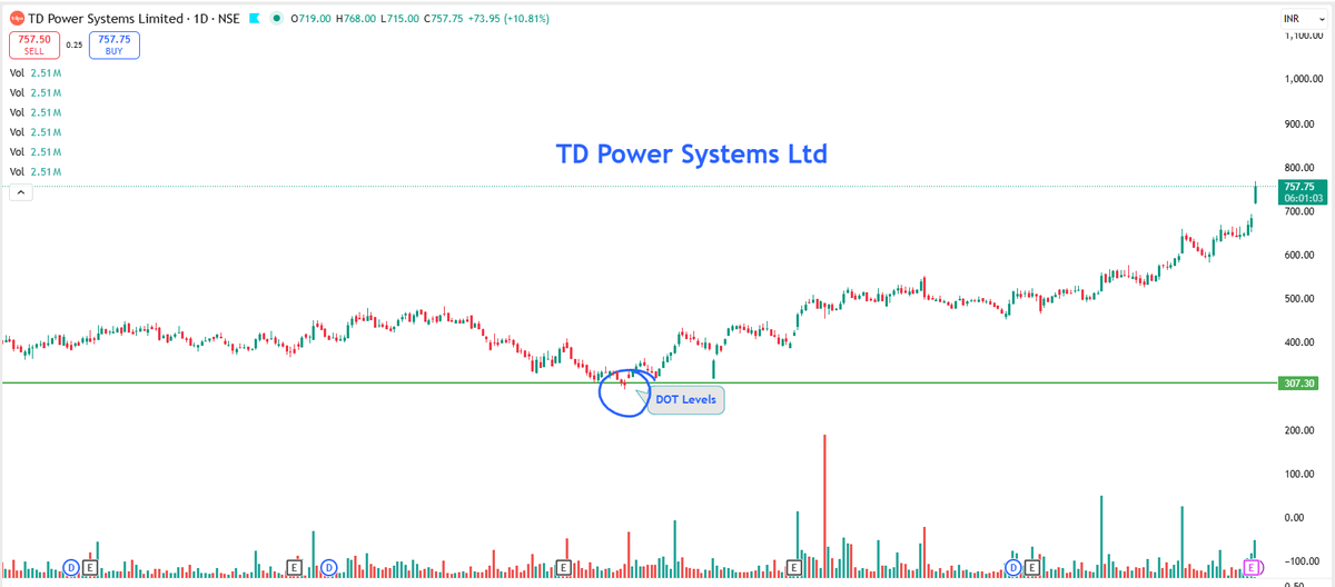 EyeOn_Trade's tweet image. #TDPOWERSYS 

350 TO 760 🤑🔥🔥🔥

chat.whatsapp.com/Lk7gV2RwSfXKxR…

t.me/+7OasKuG31ClmM…

⚠️ Disclaimer:
We do not provide buy/sell/hold recommendations here.

Please read Risk Disclosures, MITC, Investor Charter &amp;amp; Client Consent on eyeontrade.com.