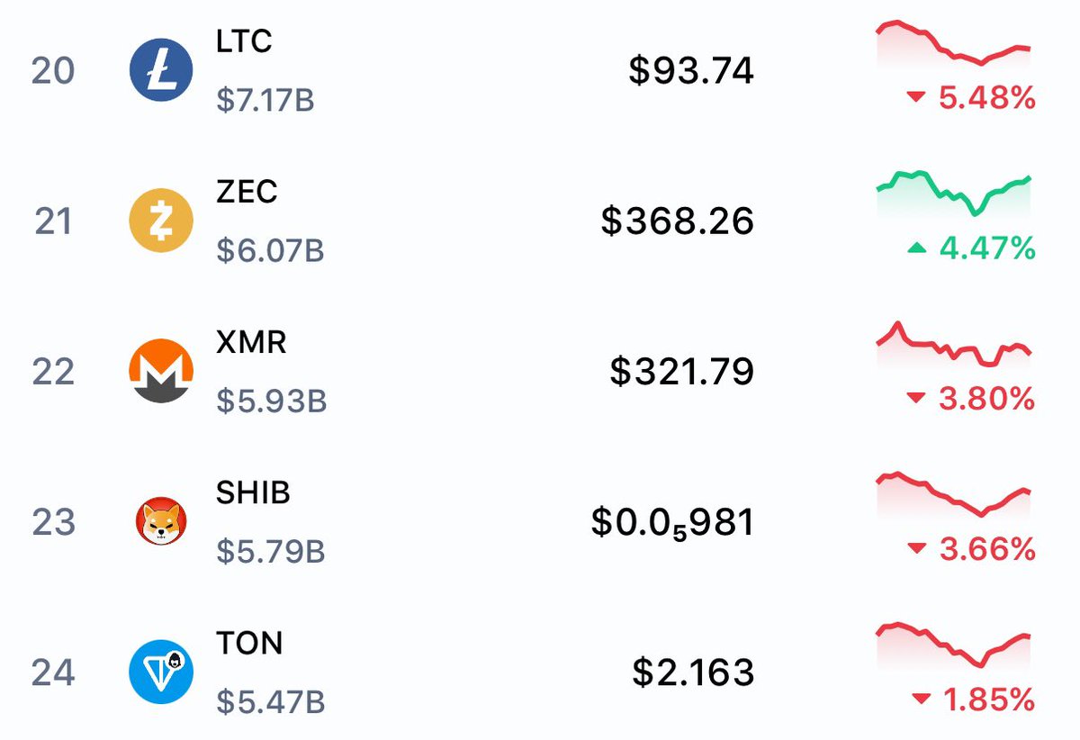 zeroSp3c's tweet image. &quot;I am a market animal. We have found over the years that the market is better predictors than professors.&quot;
— Stanley Drunkmiller

The market has spoken. Zcash has flipped Monero.
