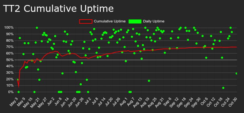 Top Thrill 2 Uptime tweet media