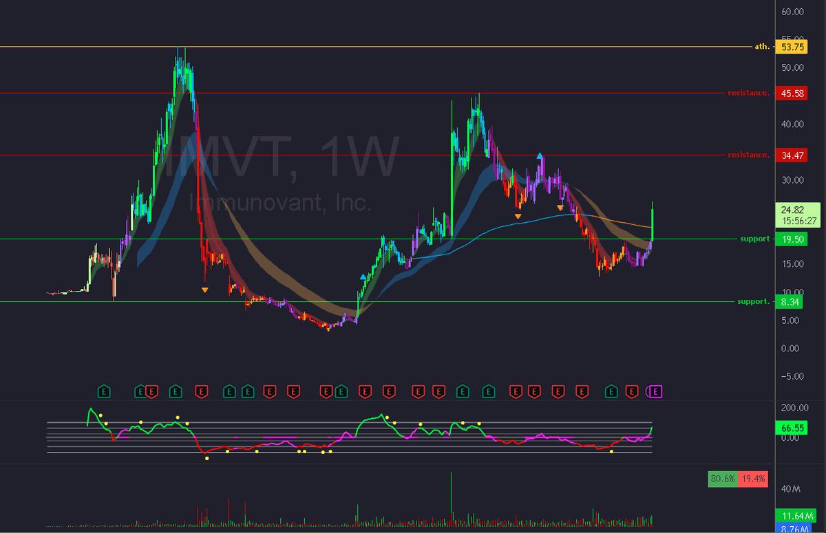 smallerwins's tweet image. $imvt; W pattern on the weekly.