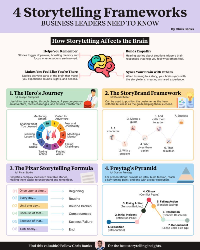 Market_Mind_'s tweet photo. 4 Storytelling Frameworks https://t.co/9b7gUSWLIe