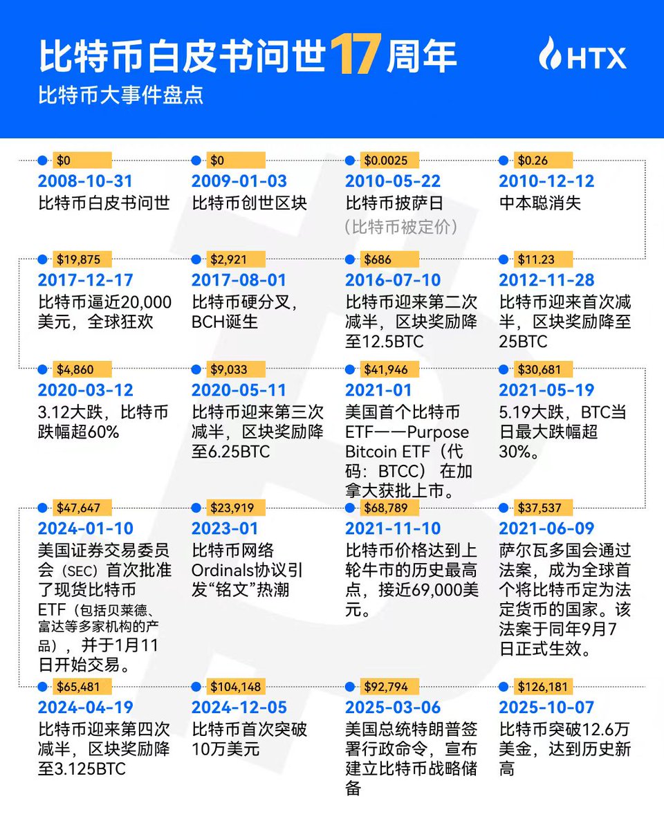 比特币白皮书问世17周年】 你还记得价值0.0025美元的两块披萨吗？ 如今， $BTC 已冲破12万美元，驶向星辰大海。 回顾比特币17年大事件，见证一个时代的诞生，一起来看看吧～  #Bitcoin #比特币