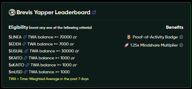 ccsang's tweet photo. @brevis_zk Privacy-Preserving Identity Attestation
Unlock exclusive benefits in the Yapper Leaderboard
🎖️ Proof-of-Activity Badge
🚀 1.25x Mindshare Multiplier
$LINEA >= 70000
$EDEN >= 7000
$USUAL >= 30000
$KAITO >= 1000
$sKAITO >= 1000
$mUSD >= 1000
https://t.co/vnb88Y5VBO https://t.co/pCGM6K1dZL