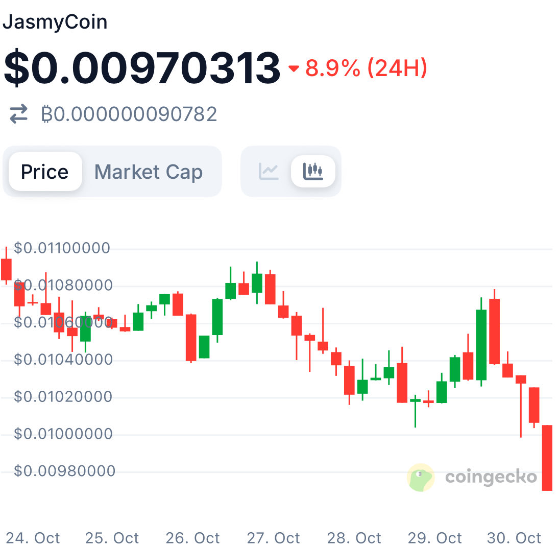 Web3Senator's tweet image. What’s next for $JASMY now that the promotion of the project is over as team is moving to the next phase?

Years in, yet we have achieved zero objective OR did @HARA_JasmyCFO believe we have achieved that now the focus on Janction?

I’m losing confidence