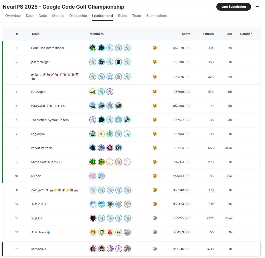 AInebosuke's tweet image. コードゴルフコンペは15位でした!
解法の概要としては、優秀なチームメイトが作成した初期解を、GPT5 Proで「追いコードゴルフ」です。
大部分のワークフローを自動化しており、サブミッション回数は3216です!
チームワークの良さは1位だったと思います!!
3ヶ月間本当にありがとうございました~!
