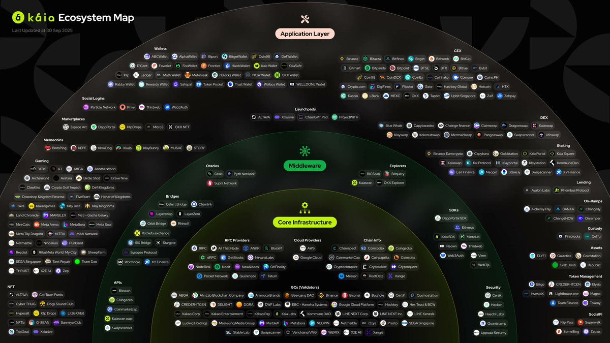 350 projects in the ecosystem and counting.

Three hundred fifty (!) reasons to explore Kaia.

gKaia 💚