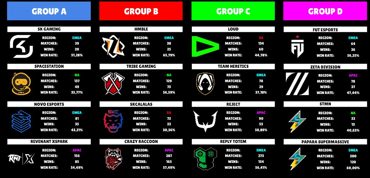 Hypes_BS's tweet photo. 🏆 Brawl Stars World Finals Win Rates

- Win rates of all teams participating in the Brawl Stars World Finals!

- I’ll be updating you every week until the event. Match data starts from October 1st.

❤️ + ♻️ = 🫶 https://t.co/KD1aLy3FQB