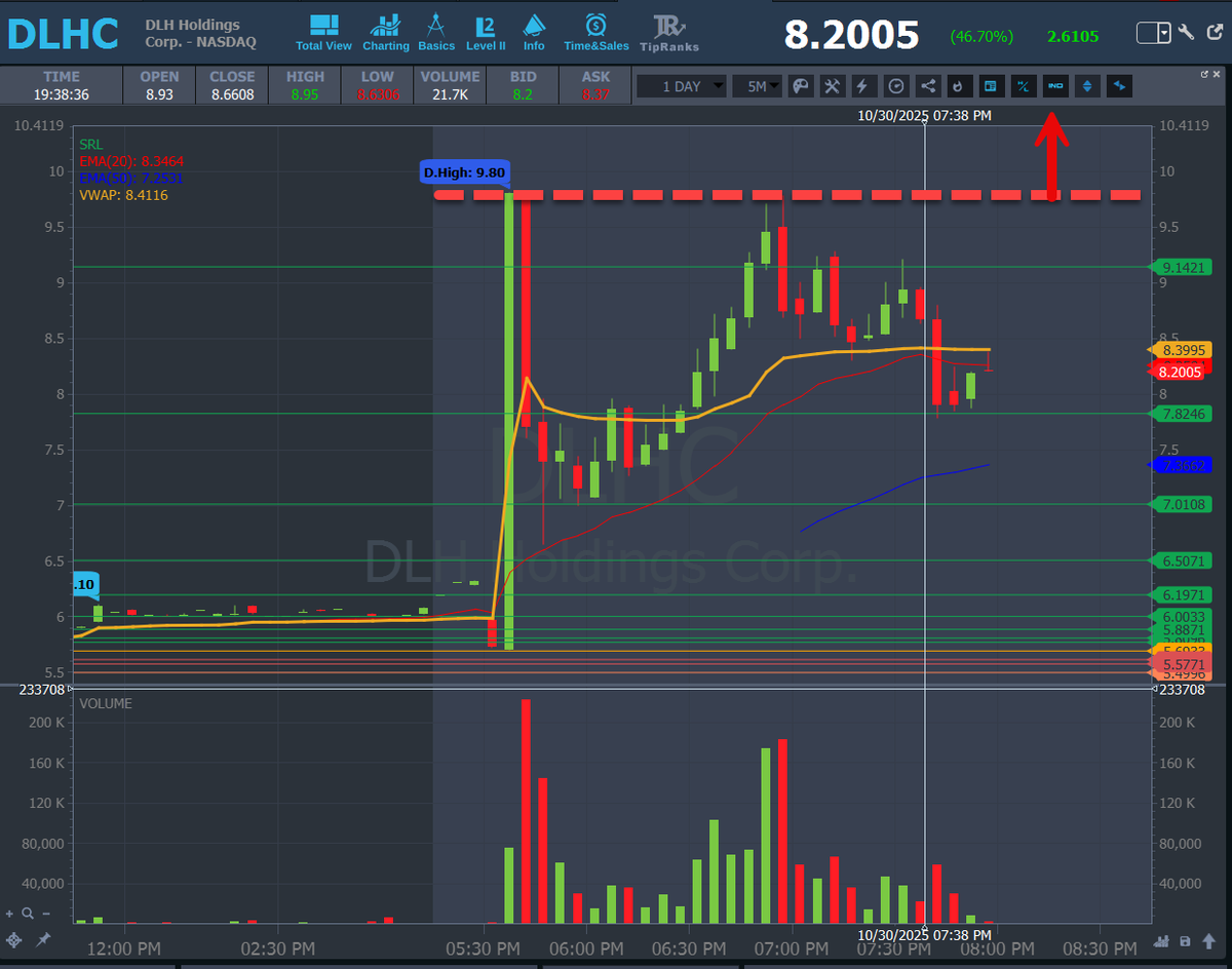 AnunTrades's tweet photo. 🚀 PRE-MARKET ALERT 🚀
✅ $DLHC #DLHC — Entry: BREAK $9.80 🔻 SL: 10–15% Max https://t.co/X9bWUgaixK