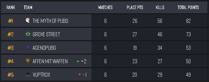 Ah.. wir wissen doch noch wie man PUBG spielt.
<a href="/BeingEsportsGER/">BEING ESPORTS DACH</a> Meisterschaft Ligaspieltag 4✅, endlich mal gut gespielt nach ernüchternden Spieltagen 1-3