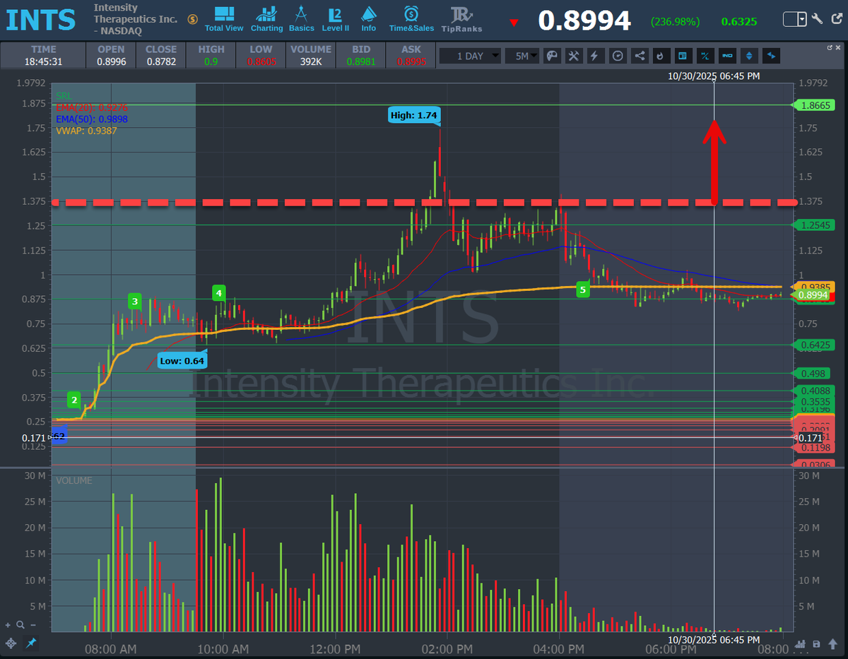AnunTrades's tweet image. 🚀 PRE-MARKET ALERT 🚀
✅ $INTS #INTS — Entry: BREAK $1.25 🔻 SL: 10–15% Max