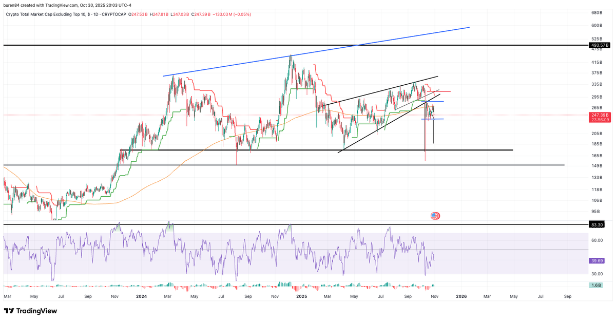 michael32245598's tweet photo. Definitely did not break to the upside, so more downside for Alts is expected. Looking for around 176B It can get pretty nasty. https://t.co/1XvOZK6v0Q