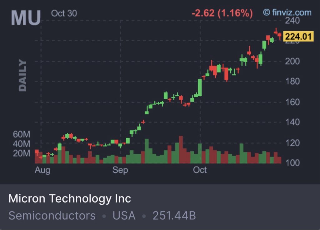 Tech_Fizz_'s tweet image. 🚨 JUST IN: Mark Murphy (CFO) has filed a proposed sale of 126,000 shares of $MU for $28,555,380.