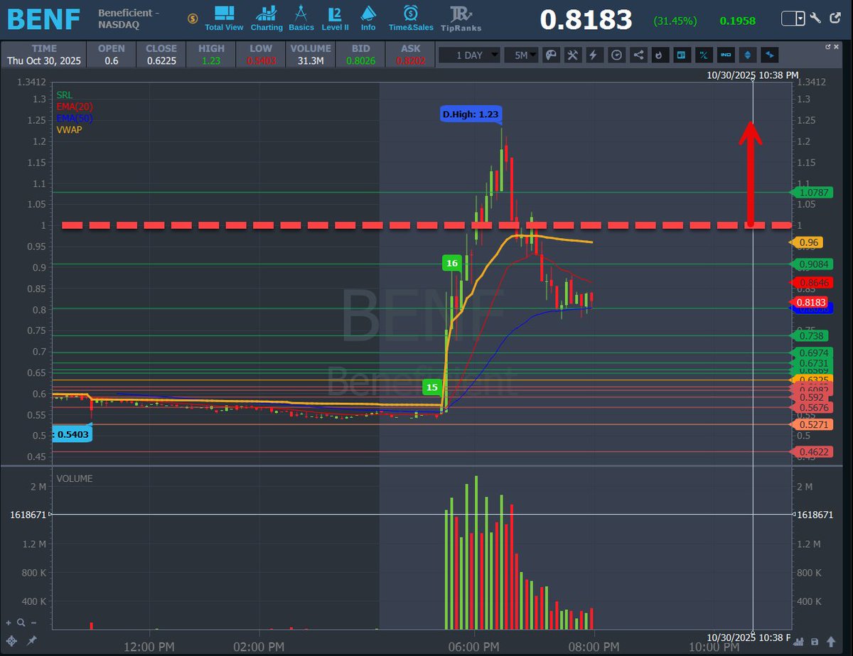 AnunTrades's tweet photo. 🚀 PRE-MARKET ALERT 🚀
✅ $BENF #BENF — Entry: BREAK $0.96 🔻 SL: 10–15% Max https://t.co/gQFYhowp13