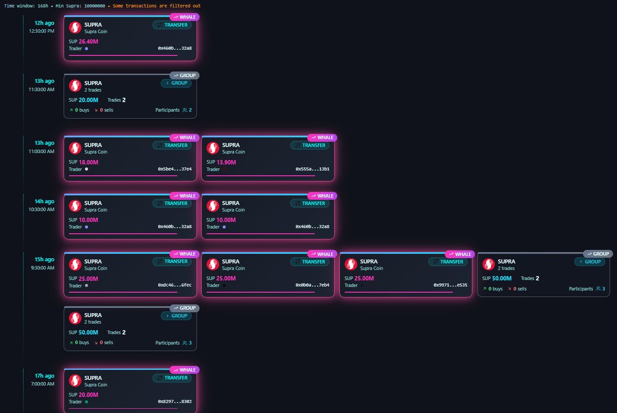 ZoopOnSup's tweet image. Big money hopping through @SUPRA_Labs today 🦘🚀

Multiple 25M - 50M SUP transfers in the last few hours.

Same wallets? New accumulation?

$ZOOP is watching closely 👀

#Supra #ZOOP