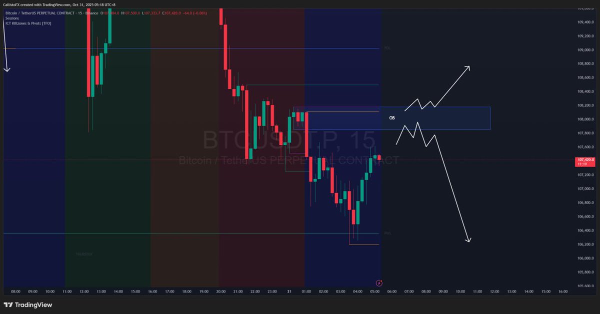15M BTCUSD Analysis (31st Oct 2025)

BUY/SELL SCENARIOS:

🟢BUYS:
1) Body candle close above the 108184 level. 
2) Retest the 15M failed 15M bearish OB at t he 108184 level. 
3) Create a 1/5M bullish engulfing candle to capitalise on BUYS towards 111500 level. 

IF you want to