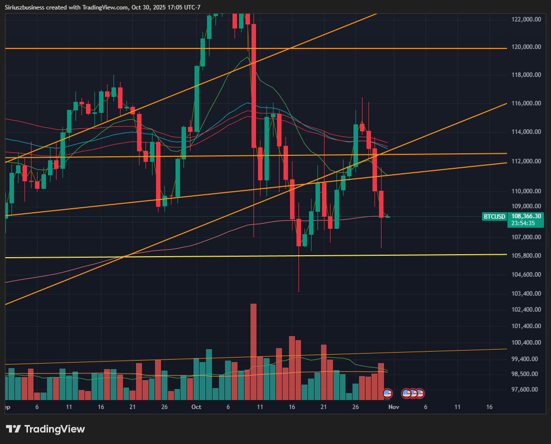 Some buyer giga pumped Bitcoin in the last 30 minutes of the daily candle's trading period but barely missed the mark of closing above the 200 tick EMA. NFA Bears will need another day under that EMA to possibly confirm more bearish action.