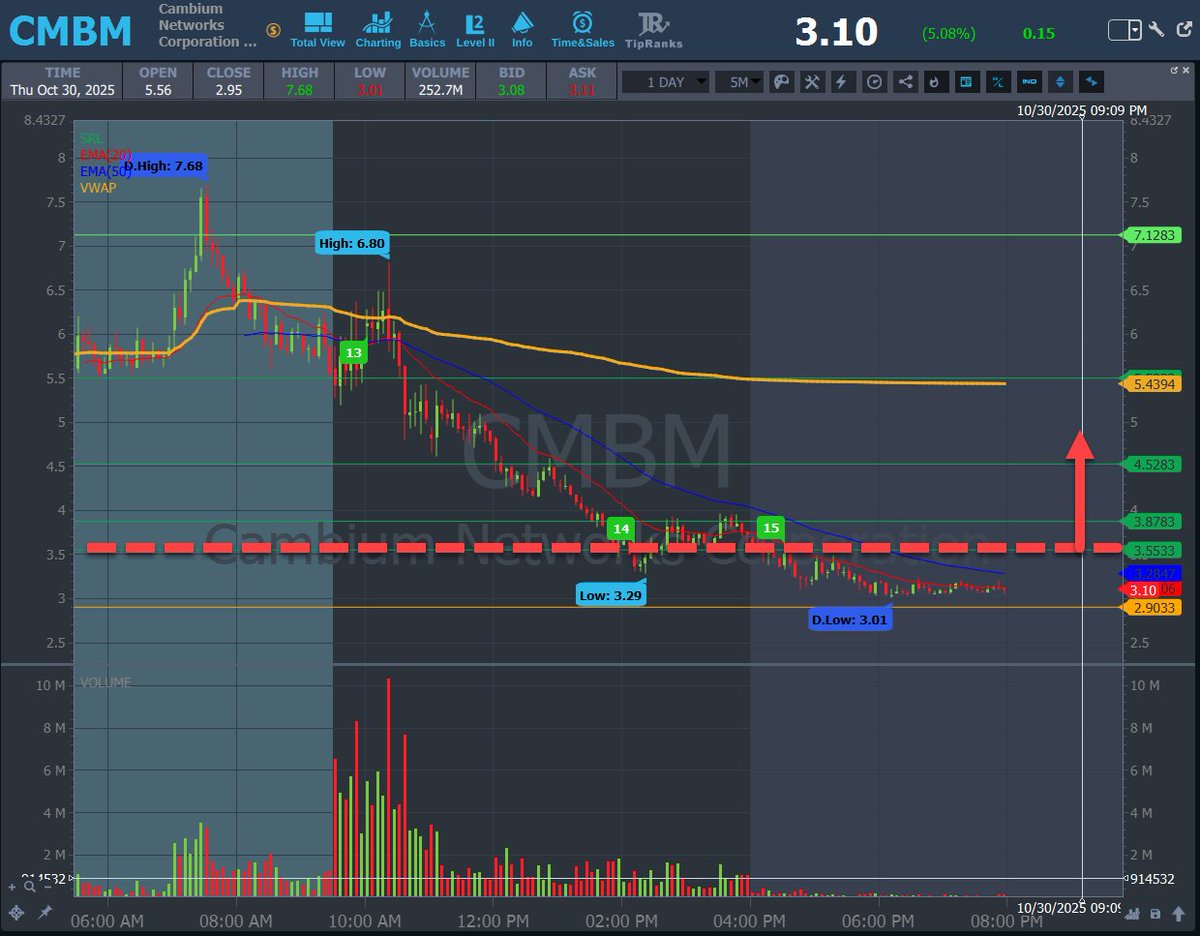 AnunTrades's tweet photo. 🚀 PRE-MARKET ALERT 🚀
✅ $CMBM #CMBM — Entry: BREAK $3.55 🔻 SL: 10–15% Max https://t.co/cYBN4MI5l0