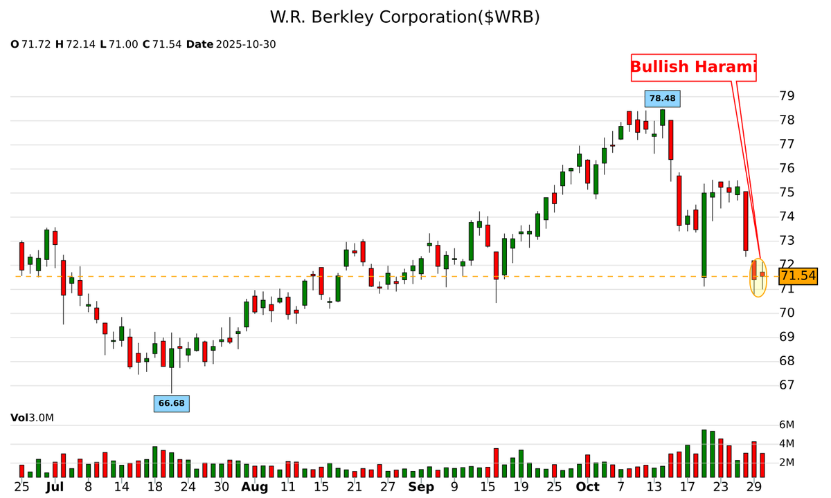 42fibonacci's tweet image. 🕯️ 𝐂𝐚𝐧𝐝𝐥𝐞𝐬𝐭𝐢𝐜𝐤 𝐏𝐚𝐭𝐭𝐞𝐫𝐧 𝐃𝐞𝐭𝐞𝐜𝐭𝐞𝐝!
📈 bullish-harami spotted on $WRB
⚠️ Potential bullish move ahead