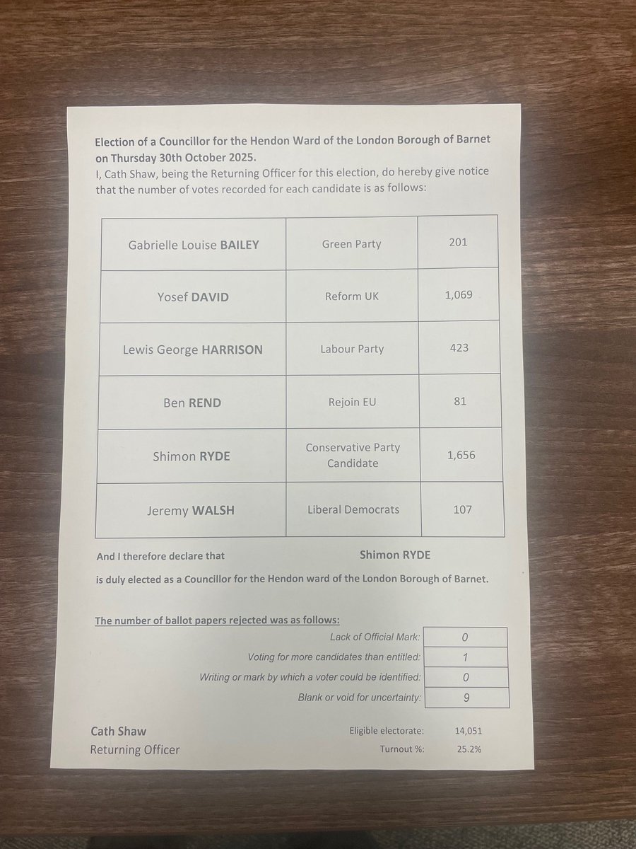 Below are the official results of the Hendon ward by-election.