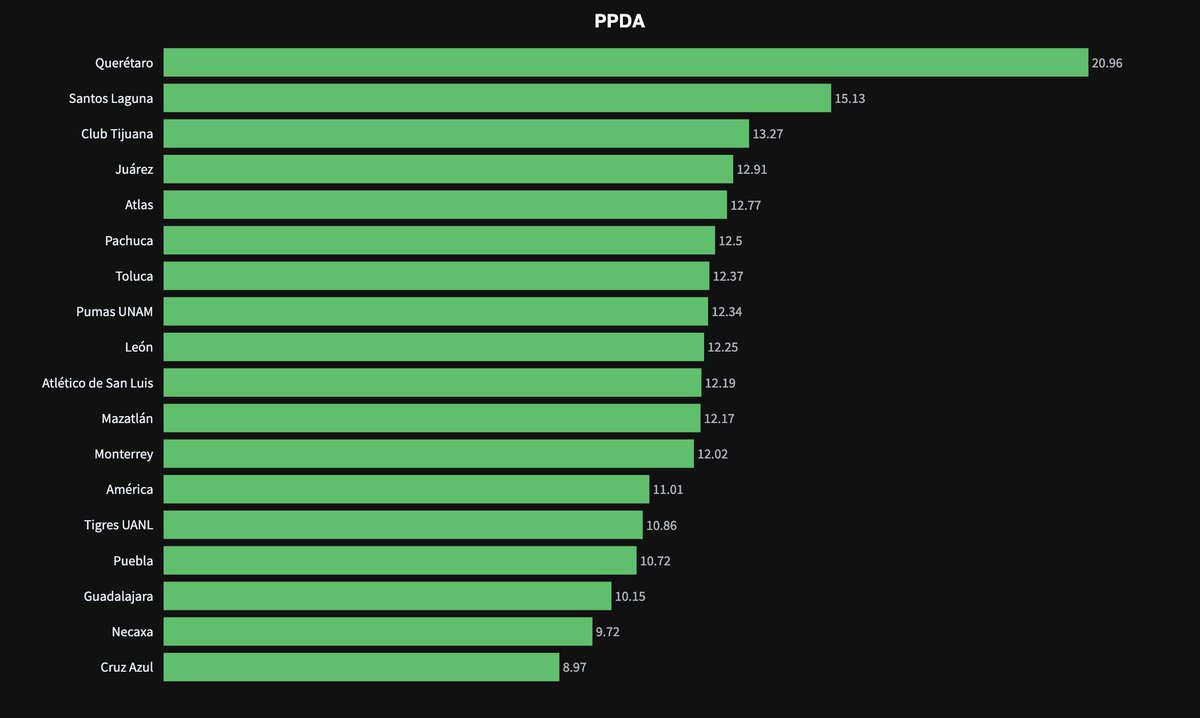 ¿Cuál métrica sirve para calcular qué tanta intensidad tiene un equipo en la presión?

El PPDA (Passes Per Defensive Action), que mide el número de pases que un equipo rival puede dar antes de que se realice una acción defensiva.

Por ejemplo, en la Liga MX, los 5 equipos que
