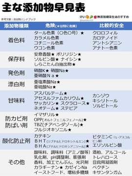一目で数ある食品添加物が危険か判断出来る「主な添加物早見表」！これさえ手元にあれば難しい添加物も危険かどうかすぐにわかります！まずは少なくとも(危険★)を避けてください！この表をダウンロードやブックマークして買い物をする時に確認してください！