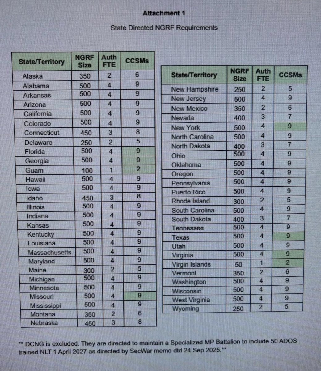 National Guard Bureau ordered to stand up 'quick reaction forces' by Jan. 1, 2026

Personnel will undergo "civil disturbance training" which will include crowd management techniques, proper use of baton and body shields, and employment of non-lethal weapons