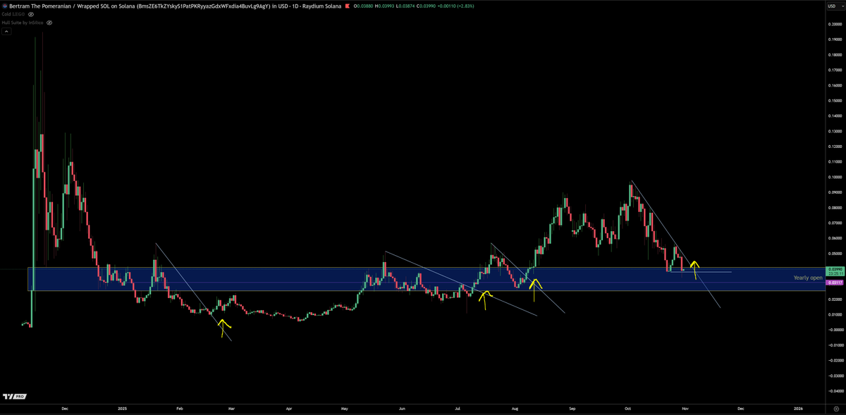 $BERT just did a swing failure pattern on the daily at key macro yearly open support and s/r flip zone

it seems to trend nicely after trendline breakouts