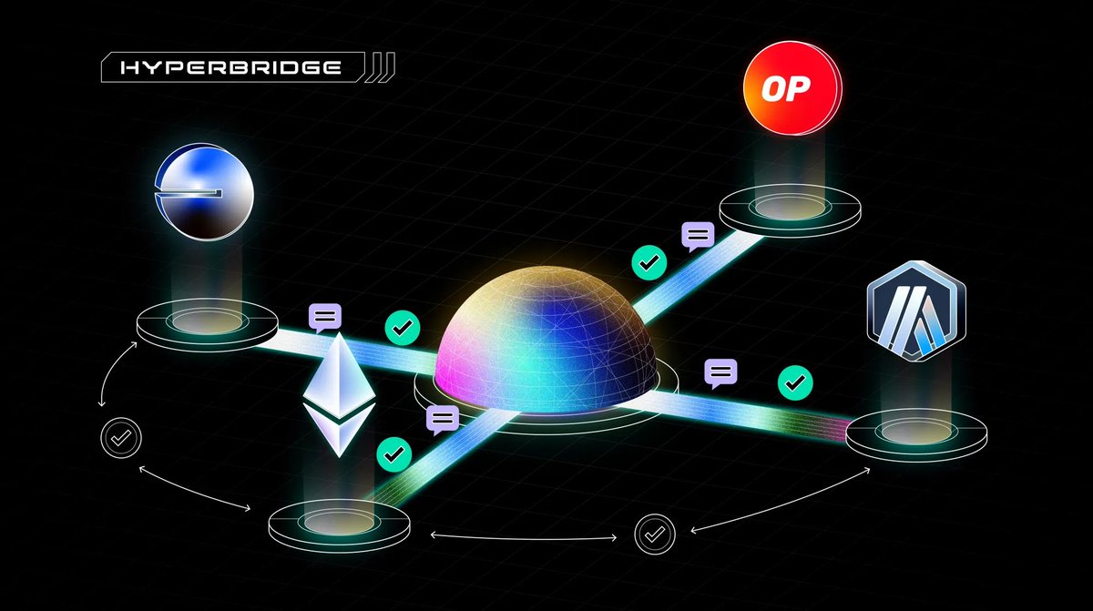 Tpvalidator's tweet image. @hyperbridge
 Hyperbridge is a cross‐chain interoperability protocol built to allow different blockchains (especially EVM chains and parachains) to communicate securely and transfer assets or messages between them. #Web3 #Hyperbridge #CrossChain