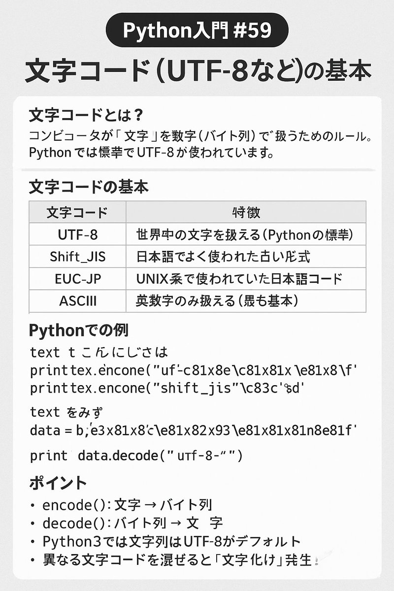 Ackfactory_ACC's tweet image. Python入門 #59:文字コード(UTF-8など)の基本
文字コードは“文字の言語”を決めるルール!
✅ UTF-8 が世界標準(Pythonの基本)
✅ encode() と decode() で変換可能
✅ 文字化けは文字コードの不一致が原因💡
🔰 ファイル処理・データ通信で必ず関わる重要テーマです✨
#Python入門 #Python講座
