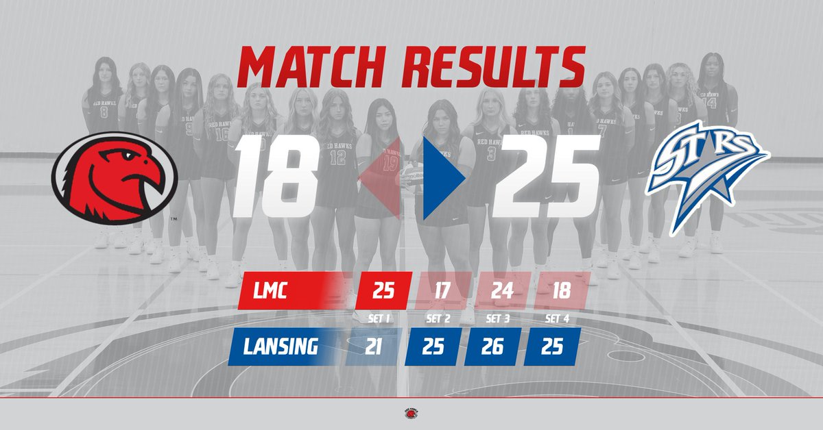 RedhawksV's tweet image. 📊 Quick match results for our LMC Volleyball team! It was a tough game against Lansing Stars. #LMCVolleyball #GameRecap