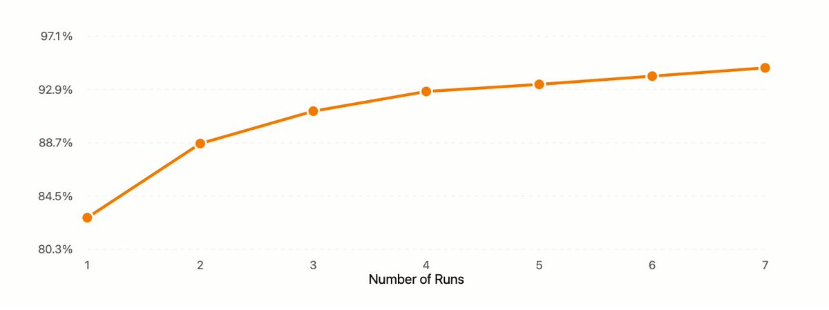 Rerun your agents to get higher accuracy. Same prompt.  The web has just a lot of variance. 
We are working on stabilizing it.

Plot shows: Avg. best performance for each task across 7 runs.