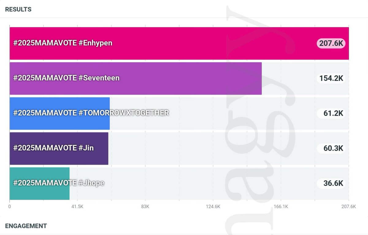 Engene's hashtag has risen to #1! Great job! Keep it up! Did you vote this morning?

Come on! One retweet and one mention each. Let's go! 🔥

I vote for #ENHYPEN on #2025MAMAVOTE