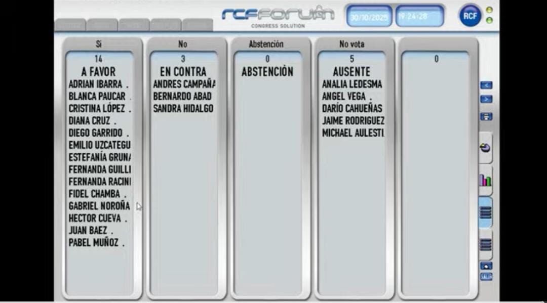 enajas's tweet image. Para sorpresa de nadie.  Abajo la foto de la votación oficial sobre la ordenanza de vallas en Quito:
🟩 A favor: 14
🟥 En contra: 3
⚪ Abstenciones: 0
⚫ Ausentes: 5

El documento pasó.
Y con él, una ciudad más que se arrienda por partes.

El crimen perfecto no lo cometen los…