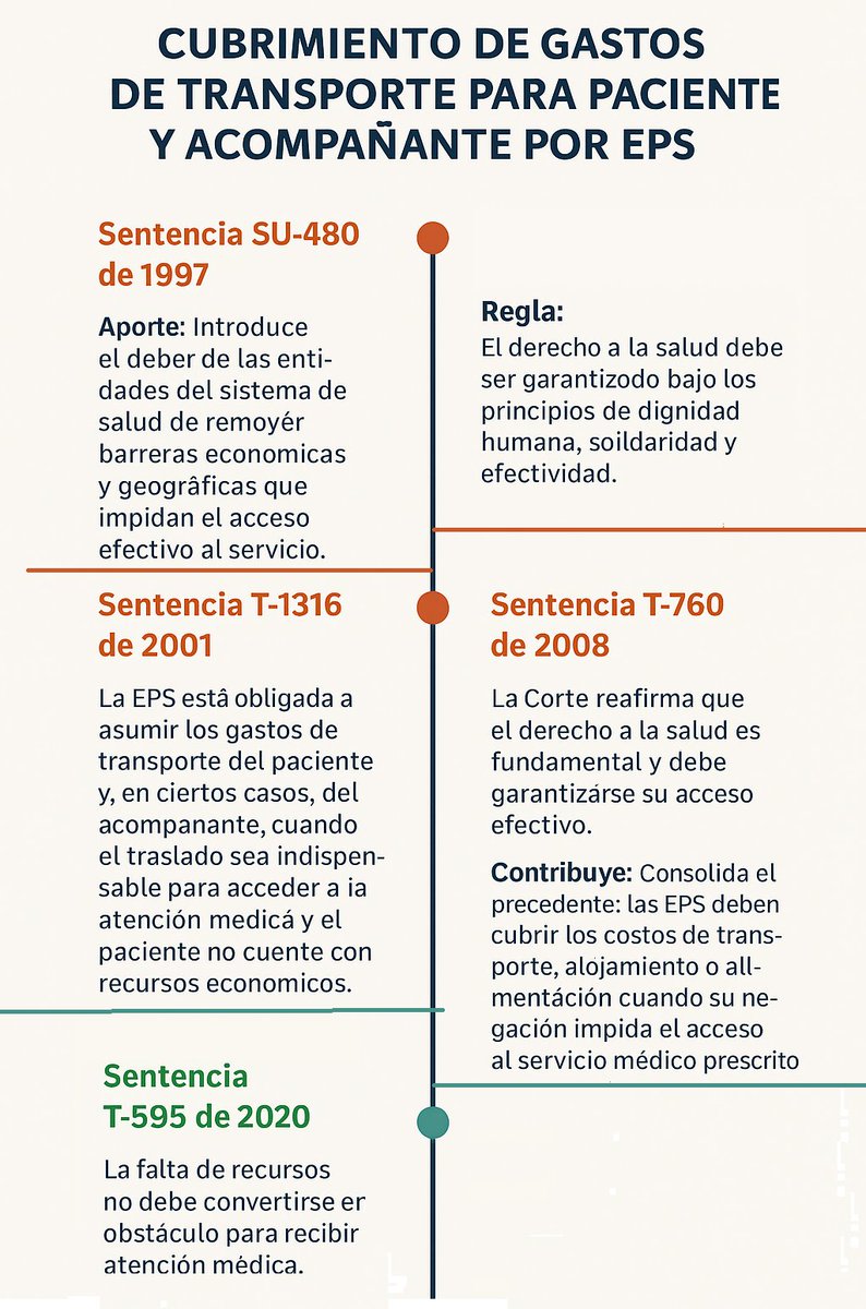 juridicascol's tweet photo. LINEA JURISPRUDENCIAL - CUBRIMIENTO DE GASTOS DE TRANSPORTE PARA PACIENTES Y ACOMPAÑTES POR EPS.

  ¿DESEAS ESTAR ACTUALIZADO A DIARIO DE TODA LA JURISPRUDENCIA DEL PAIS? SUSCRIBETE  👉https://t.co/99PVjAHViJ https://t.co/n8TgJEQlCP