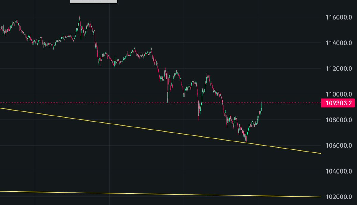 istudycharts's tweet image. $BTC Held $106k. Told You There Was Nothing To Be Worried About.
We Need One More Test On Support And Its Off To Nut November