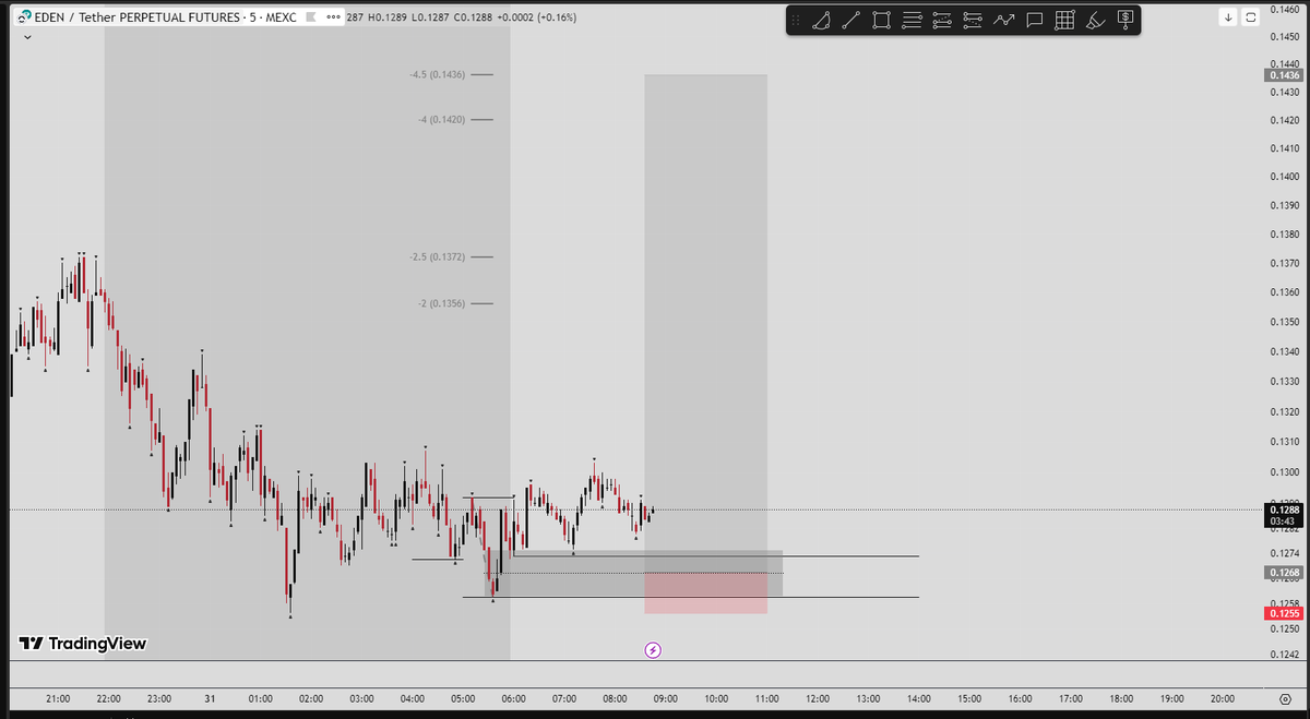 tempest_degen's tweet photo. Limit Long $EDEN 🤑💸
EP: 0.1268
SL: 0.1255
TP: 0.1436

NFA. MANAGE YOUR RISK AND ALWAYS  USE POSITION SIZING https://t.co/pKTeqZQ5Ca