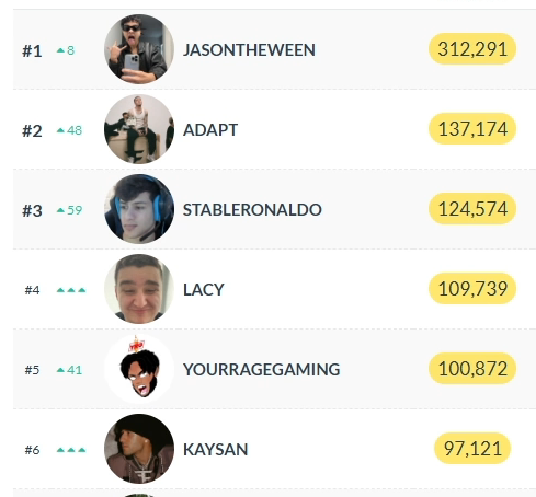 yoxics's tweet photo. FaZe has taken over the leaderboard 🔥 https://t.co/6brFLrjt6m